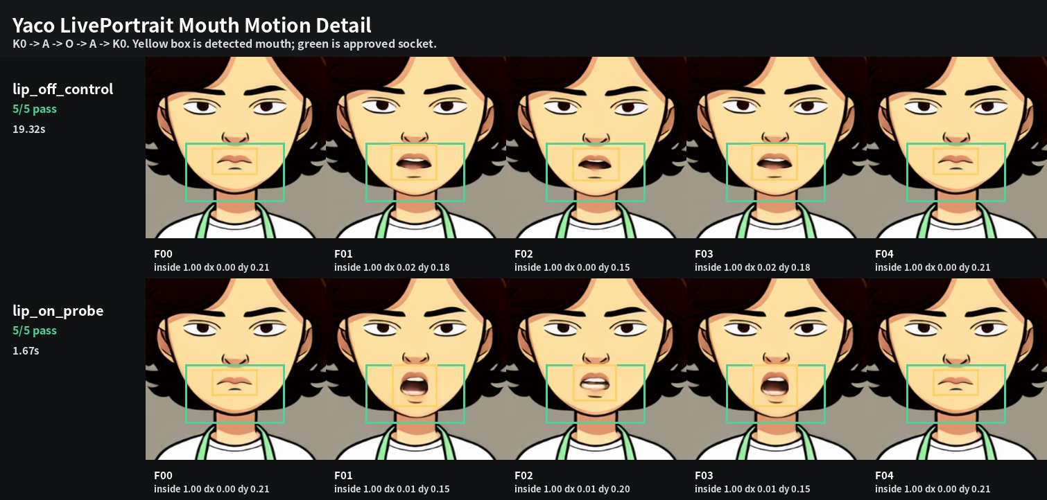 Yaco LivePortrait mouth motion detail sheet