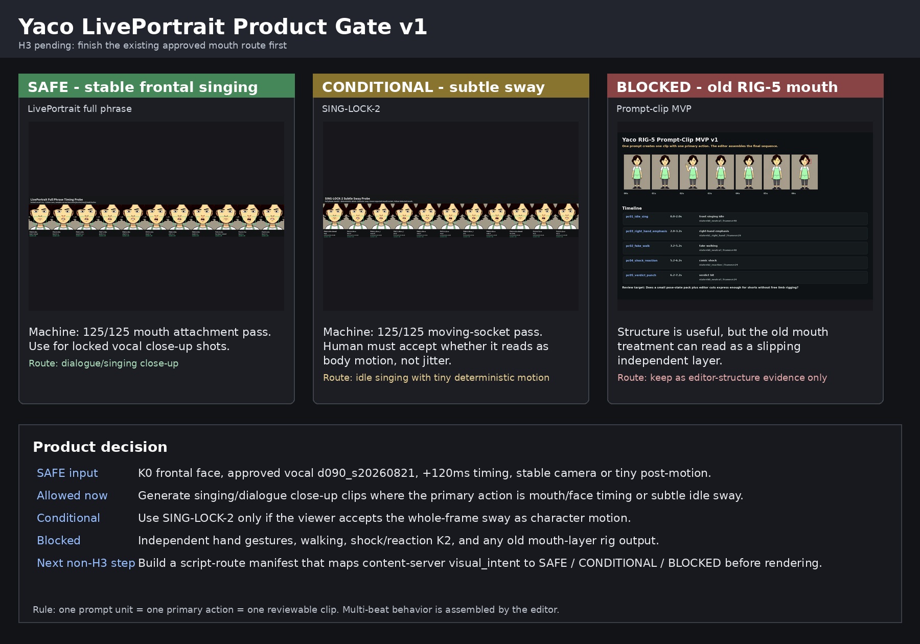 Yaco LivePortrait product gate board