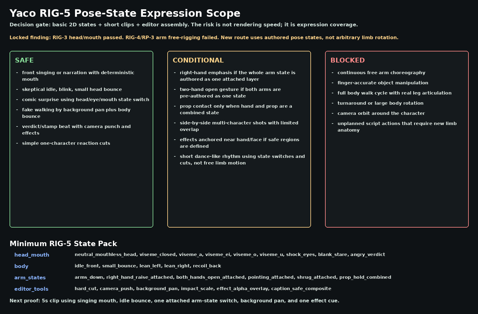 Yaco RIG-5 pose-state expression scope board